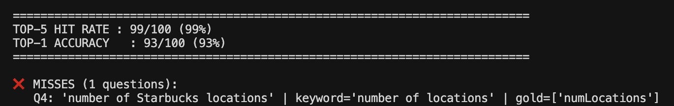 Benchmark results comparing Nomic Embed v1.5 against word2vec across DB25 questions