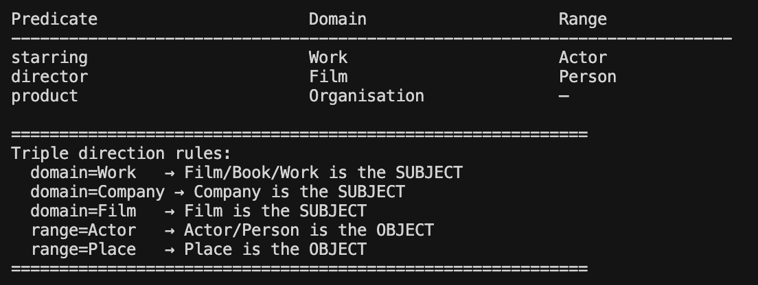 Schema Introspector output showing rdfs:domain and rdfs:range metadata enriched for predicate candidates